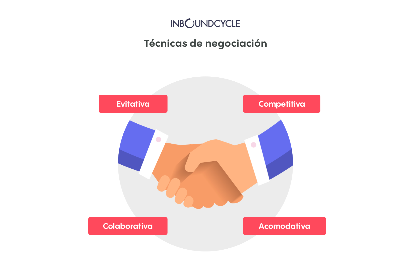 ᐅ Técnicas de negociación colaborativa: aprende a cerrar clientes de forma  más efectiva - InboundCycle
